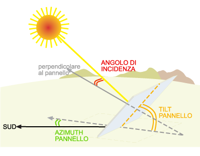 Dimensionamento impianto fotovoltaico: la resa enegetica La resa energetica o producibilità dell impianto, è l energia prodotta annualmente dall impianto fotovoltaico.