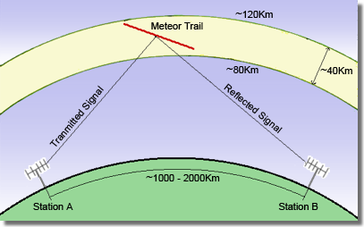 Tecniche Avanzate: Meteor Scatter Il Meteor Scatter si basa su fenomeni di Diffusione (Scattering) e/o Riflessione sulle scie ionizzate prodotte da Meteoroidi entrati nell atmosfera terrestre.
