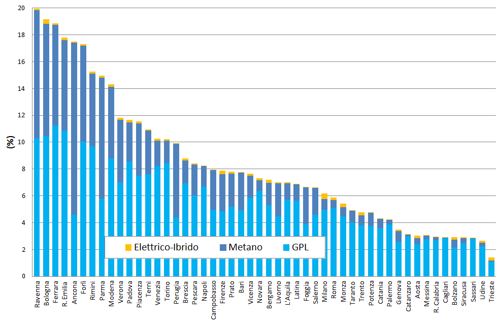 I veicoli a basso impatto Metano, GPL, Elettrico-Ibrido MEDIA 213= 8,% GPL 212= 5,7% MEDIA 212 = 7,5% GPL 211 = 5,4%