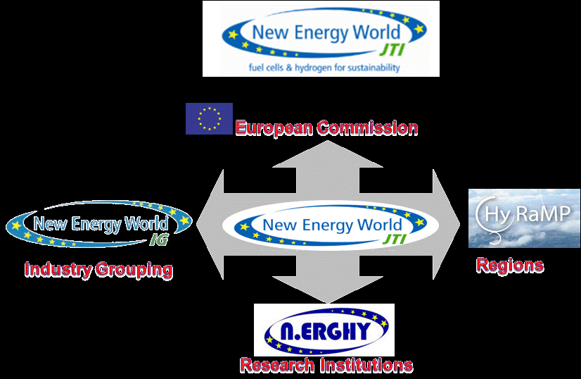 La composizione ed i finanziamenti della FCH-JU Commissione Europea NEW-IG (New Energy Word IG), Raggruppamento industrie H2 e FC Raggruppamento Enti di ricerca ed Università Europei H2 e FC (N.