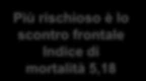 Scontro frontale-laterale Fuoriuscita Investimento di pedone Scontro frontale Tamponamento Urto con ostacolo accidentale Scontro laterale Urto con veicolo in momentanea fermata o Caduta da veicolo