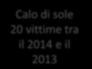 Gli incidenti stradali I principali risultati per l anno 2014 2014 2013 Incidenti stradali con lesioni a persone 177.031 181.660 (morti entro 30 giorni e/o feriti) Feriti 251.147 258.