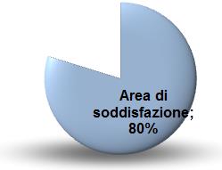 D3 Come giudica la facilità di accesso al parcheggio?