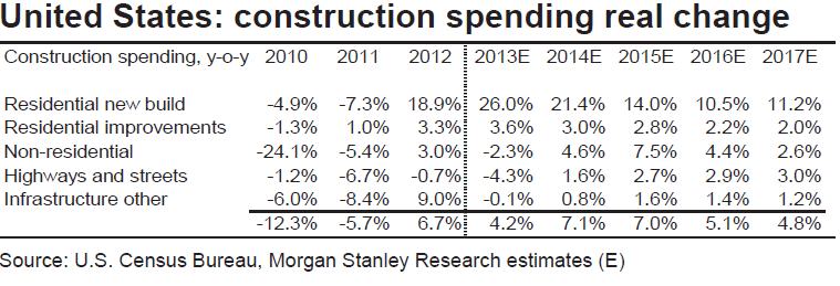 Infrastrutture negli USA PANORAMA USA Mercato in sensibile crescita con ottime prospettive future Le principali opportunità: Residenziale +21% 2014 Non residenziale +5% 2014 Infrastrutture