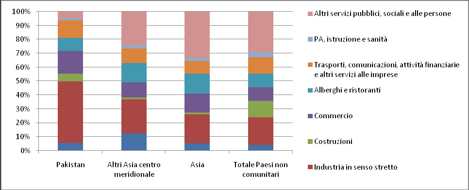 60 2014 Rapporto Comunità Pakistana in Italia Grafico 3.1.3 Occupati (15 anni e oltre) per cittadinanza e titolo di studio (v.%).