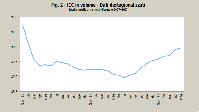 ECONOMIA ITALIANA consumi tale stagnazione è confermata dall indice dei consumi elaborato da confcommercio, che a maggio evidenzia una lieve diminuzione rispetto ad aprile 2015 ICC in volume - Dati