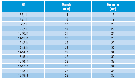 Valori di cut-off di normalità della plica