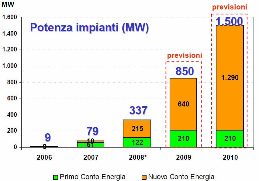 Impiti ftvltici Ictivi i Ct Ergi Il GSE prvd ch l 2010 vrrà rggiut l sgli di 1200 MW di ptz ictivbil Rggiut l sgli di 1200 MW