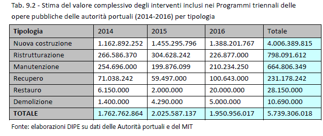 Il finanziamento delle attività portuali Investimenti: 70% - Nuove costruzioni (distribuiti