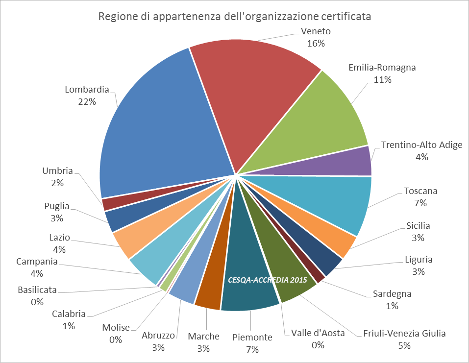 Figura 5 - Distribuzione regionale delle organizzazioni rispondenti La figura 6 riassume graficamente i dati relativi al numero di siti certificati per ciascuna organizzazione rispondente.