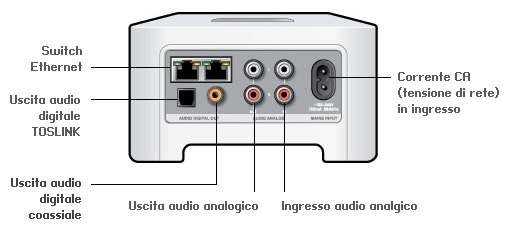4 SONOS CONNECT - Lato posteriore Guida del prodotto Connettori switch Ethernet (2) Corrente CA (tensione di rete) in ingresso (~100-240 V, 50-60 Hz) Ingresso audio analogico Uscita audio analogico