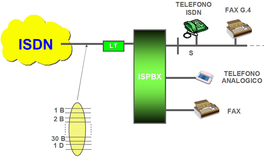 ISDN Accesso primario