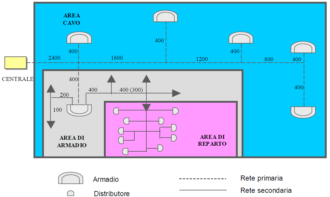 Progettazione della rete in rame