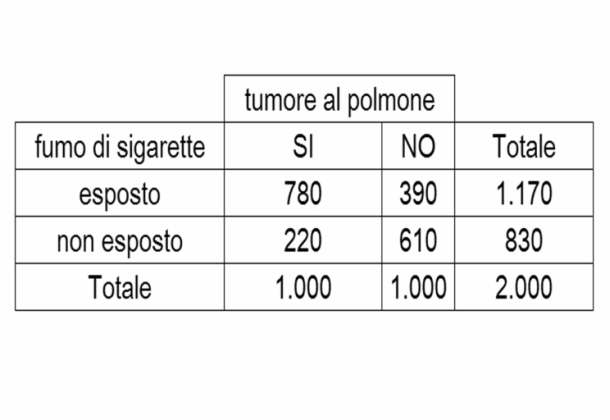 Scenario 2: La seguente tabella si riferisce a uno studio caso controllo condotto al fine di valutare l'associazione tra fumo di sigaretta e tumore al polmone. Domanda #3 (codice domanda: n.
