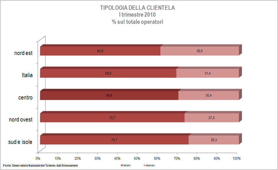 Provenienza della clientela (%) italiani stranieri Totale I trimestre 2009 73,3 26,7 100,0 I trimestre2010 68,6 31,4 100,0 Provenienza della clientela per area prodotto (%) italiani stranieri Totale