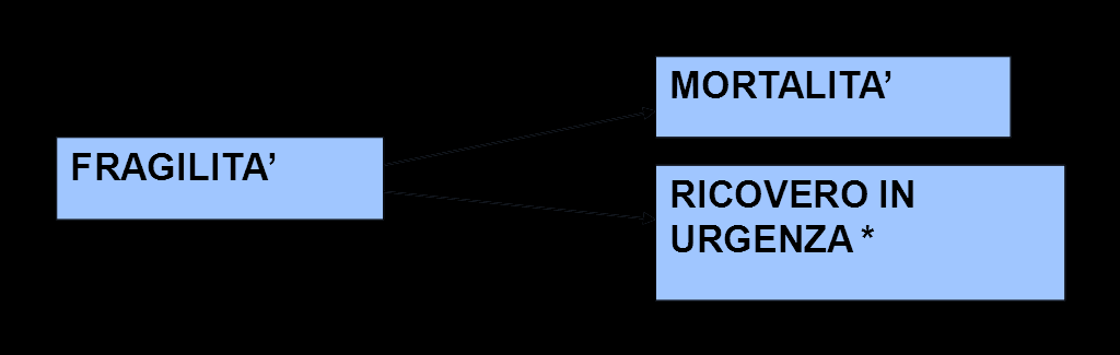 Variabile di Esito Identifica la nostra Fragilità nell anno 2011 *