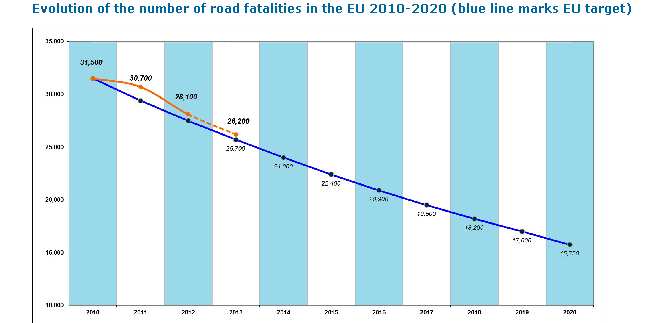 Il sito della commissione europea 2 contiene ampia documentazione delle roadsafety rules, cioè delle principali regole che ogni nazione applica ai fini della sicurezza stradale, per