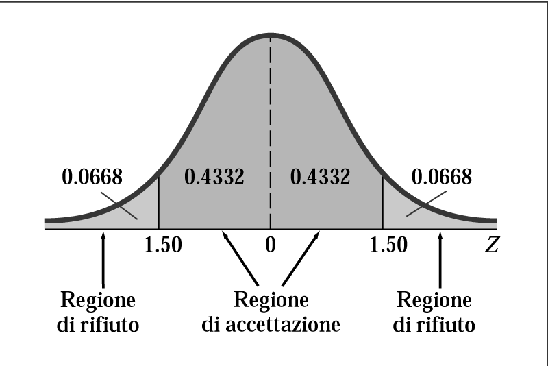 L approccio del p-value Esempio: l azienda che produce scatole metalliche intende valutare se il processo produttivo opera in modo tale da garantire che la lunghezza del lato maggiore sia pari a 368