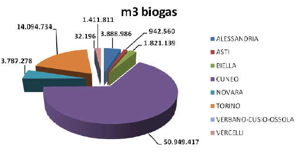 PIEMONTE POTENZIALE ZOOTECNICO -SUINI SUINI Produzione di biogas: ca 76,9 milioni m3 (soprattutto prv di