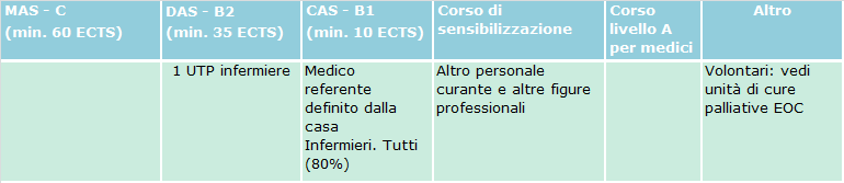 B all interno di Reparti specializzati (creazione dei Reparti di cure palliative