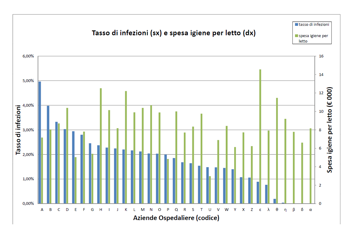 Analisi descrittiva Scala di destra: tasso di infezioni per azienda osp Scala di sinistra: spesa per igiene per letto Tendenza a tassi di infezioni