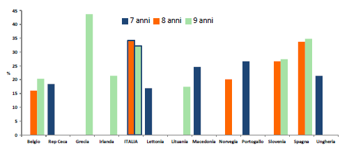 OKKIO ALLA SALUTE Nel 2014 i bambini in sovrappeso sono il 29% e i bambini