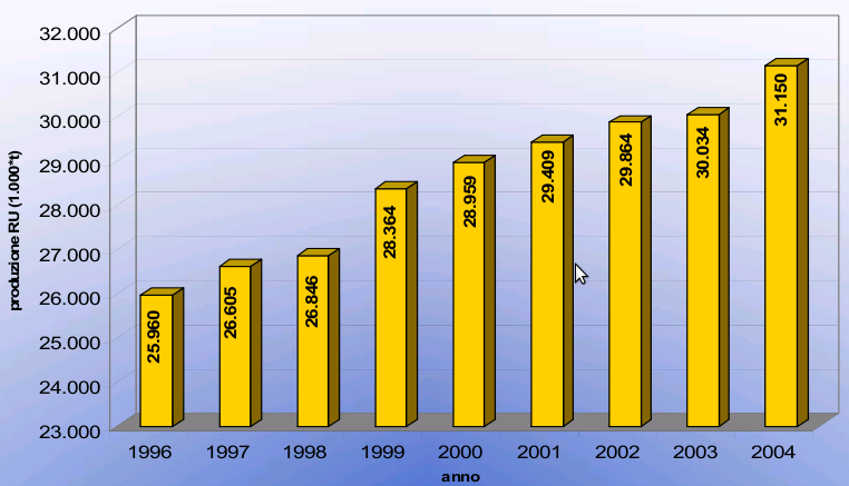 4. Di seguito è riportato un grafico relativo alla quantità di rifiuti solidi urbani (RSU) prodotti in Italia dal 1996 al 2004 Stabilisci quali delle seguenti informazioni si possono ricavare dal