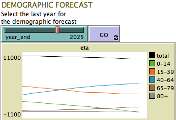 Previsioni demografiche TURTLES 1. Con il tasso di mortalità specifico per anno 2.