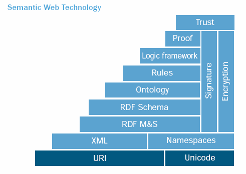 Semantic Web Wave Estendere il Web con formalizzazioni e linguaggi per esplicitare la semantica dell informazione, secondo lo schema di un architettura a strati