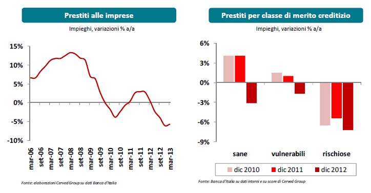 Lo scenario: il credit crunch ha colpito anche i migliori 5 Le analisi del Cerved dimostrano come il taglio degli impieghi abbia colpito complessivamente, ancorchè in misura minore rispetto al