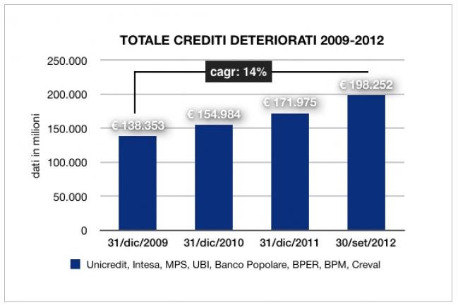 Lo scenario: il problema del rischio sistemico 6 L impatto sui bilanci dei crediti deteriorati è molto consistente: A dicembre 2013 i crediti deteriorati erano il 15,9 con le sofferenze al
