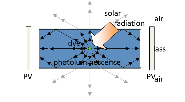 Luminiscent Solar concentrator La radiazione viene assorbita, riemessa a lunghezze