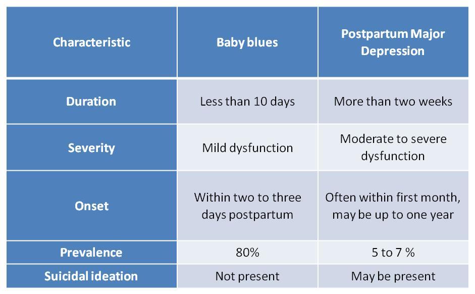 Distinguere la depressione post partum dal baby blues Hirst KP, Moutier