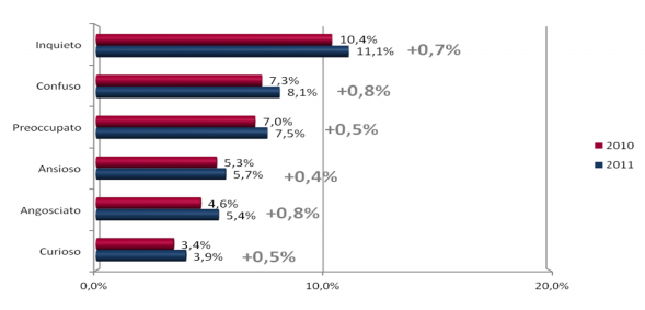 Riguardo al tipo di vissuto emotivo che emerge nella conversazione, in riduzione sono i casi di chi è tranquillo (-1,4%), di chi si trova in una condizione eccitata o euforica, ma anche di chi di