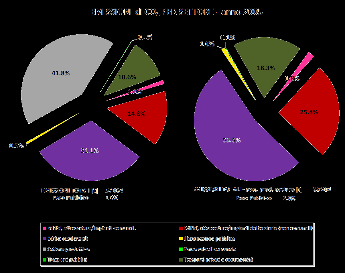 BEI _ emissioni totali La maggior parte delle emissioni è dovuta al settore produttivo (42%), segue il residenziale (31%) Al terzo posto si attesta il settore terziario non