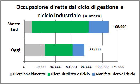 Creazione di nuova occupazione L'occupazione nel solo ciclo di gestione dei rifiuti - esclusa l'industria manifatturiera di riciclo e il riutilizzo - cresce di 22.