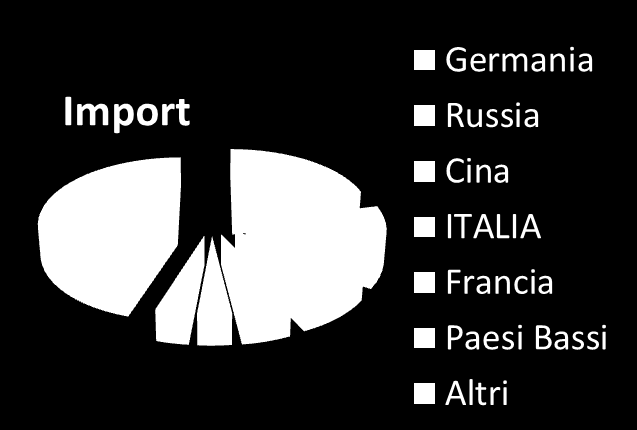 Import/Export I principali Paesi fornitori della Polonia sono: Germania (21,2%) Russia (12,7%) Cina (9,0%) Italia (5,1%) I principali mercati di sbocco per la Polonia sono: