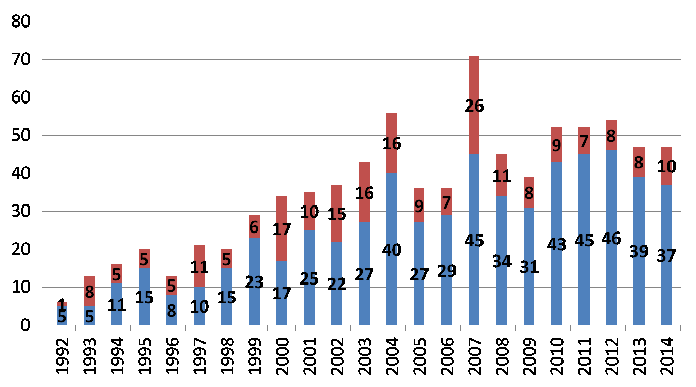 CRRV Careggi 1992-2014 n accessi