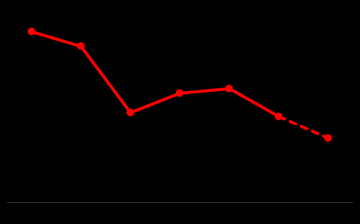 DINAMICA DEL PIL Dinamica del PIL italiano, 2007-2013 numero indice, 2007=100 Tra il 2007 e il 2012 si osserva una forte caduta del PIL italiano, che perde 7 punti percentuali rispetto al periodo