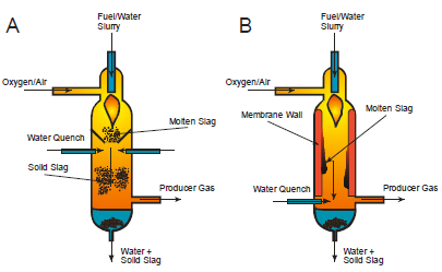 (trasformazione del combustibile solido in gassoso) Aria BIOMASSA + Aria e/o vapore O 2 syngas CO, H 2, CO 2, CH 4, C x H y, Tar, Ceneri, particolato Consta di 3 fasi: 1.