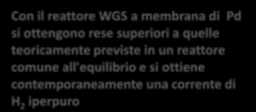 82 Con il reattore WGS a membrana di Pd si ottengono rese superiori a quelle teoricamente previste in