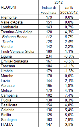 L invecchiamento della popolazione in Italia: gli indicatori Indice di vecchiaia: rapporto tra popolazione di 65 anni e più e popolazione di età 0-14 anni.