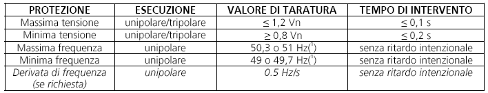 CONFIGURAZIONE DELL IMPIANTO FV Criteri di allacciamento alla rete Norma di riferimento: ENEL DK5940 (ed. 2.1, giu.