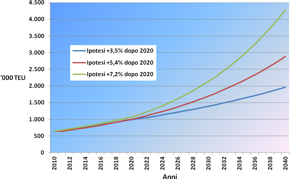 Figura 6 - Andamento traffici Porto di Livorno: previsioni 2010-2040 3 scenari 5 L OFFERTA DI TRASPORTO CONTENITORI DEL PORTO DI LIVORNO Le imprese terminaliste che sono dotate di attrezzature e