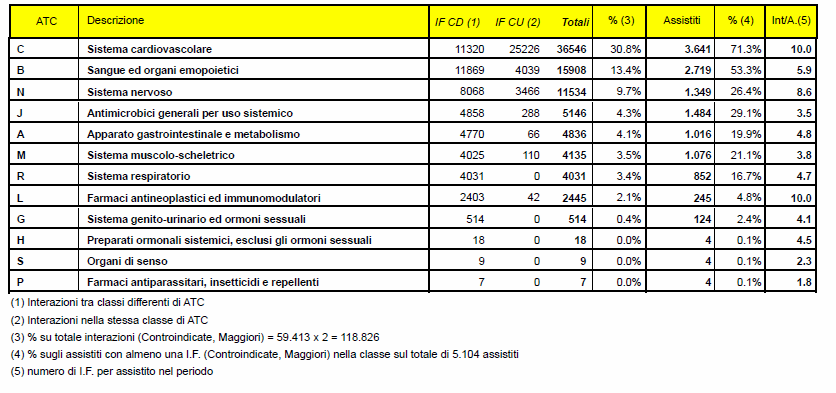 I risultati il dato cumulativo della prescrizione N.