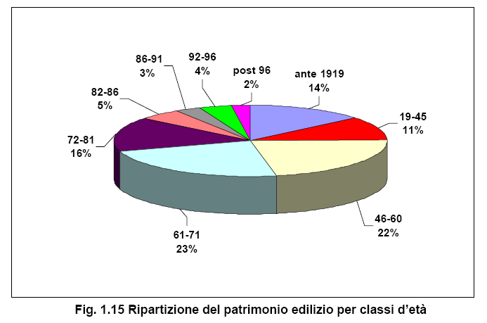 Anzianità del patrimonio edilizio