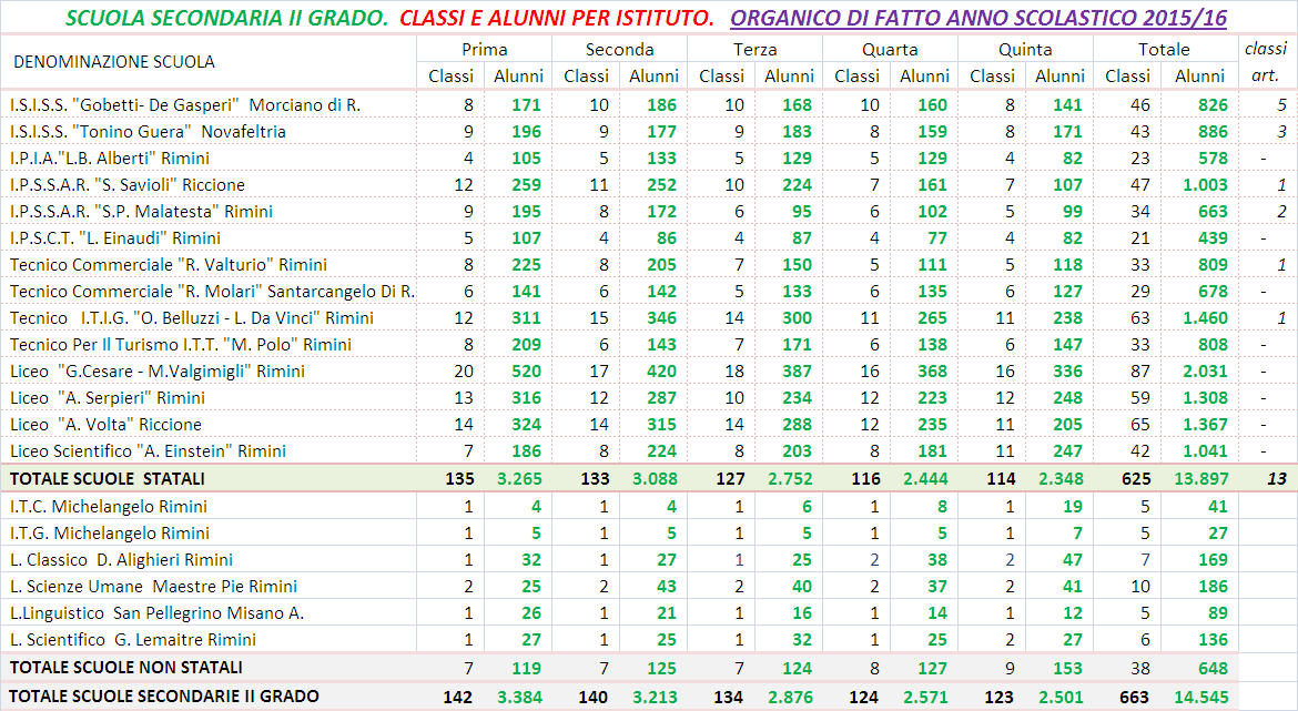 LA SCUOLA SECONDARIA DI II GRADO In provincia di Rimini sono funzionanti 20 scuole secondarie di secondo grado, distribuite su 6 dei 26 Comuni del territorio, alle quali risultano iscritti