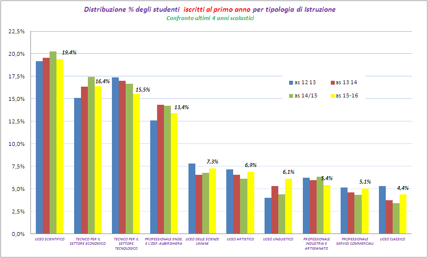 Quanto alla distribuzione all interno dei singoli percorsi, si può notare che gli iscritti al liceo scientifico rappresentano ancora la quota più consistente (20,7%).