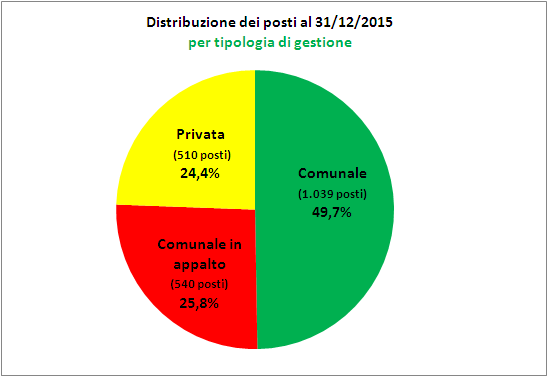 I SERVIZI EDUCATIVI PER LA PRIMA INFANZIA Il Sistema integrato dei servizi educativi per la prima infanzia (0 a 3 anni) Il sistema nell anno educativo 2015-16 risulta così strutturato: n. 54 NIDI n.