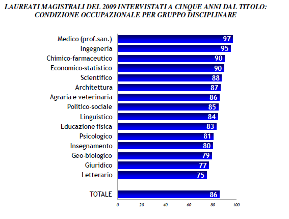 DATO NAZIONALE PER LAUREATI MAGISTRALI A